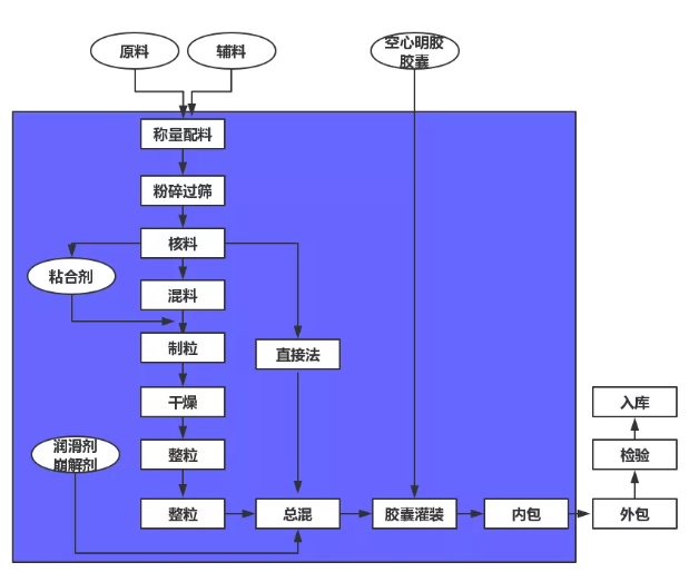 保健食品注册剂型解析：硬胶囊