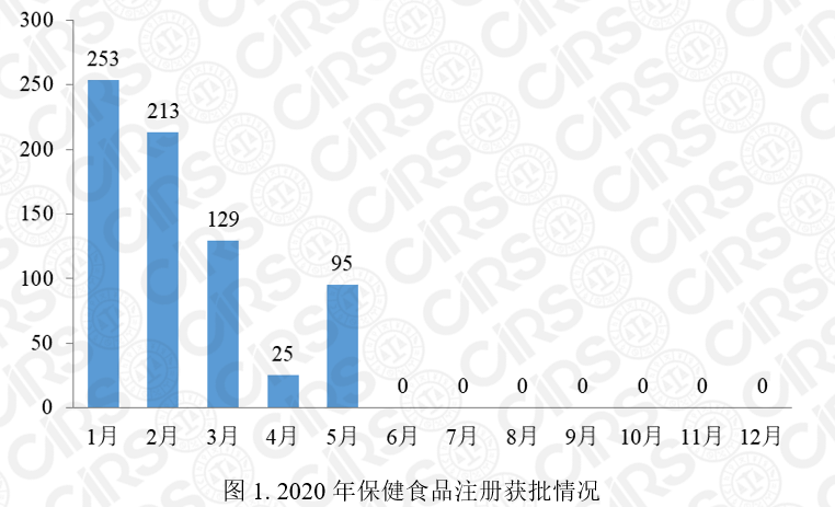 保健食品注册,保健食品,注册,保健食品注册,2020,产品,数量
