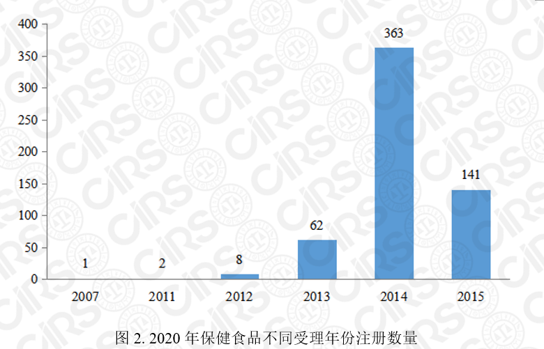 保健食品注册,保健食品,注册,2020,产品,数量