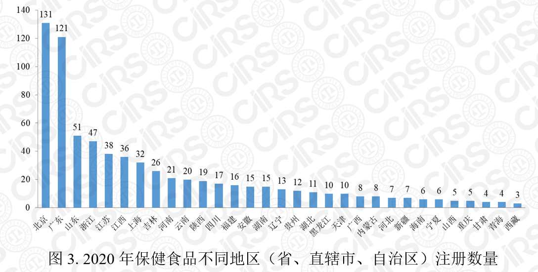 保健食品注册,保健食品,注册,2020,产品,数量