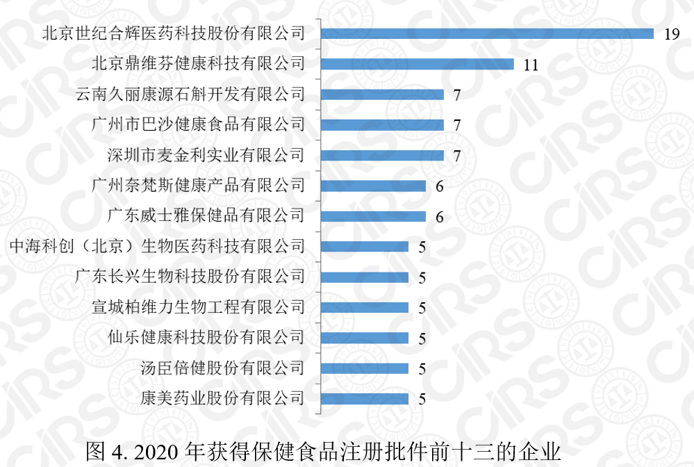 保健食品注册,保健食品,注册,2020,产品,数量