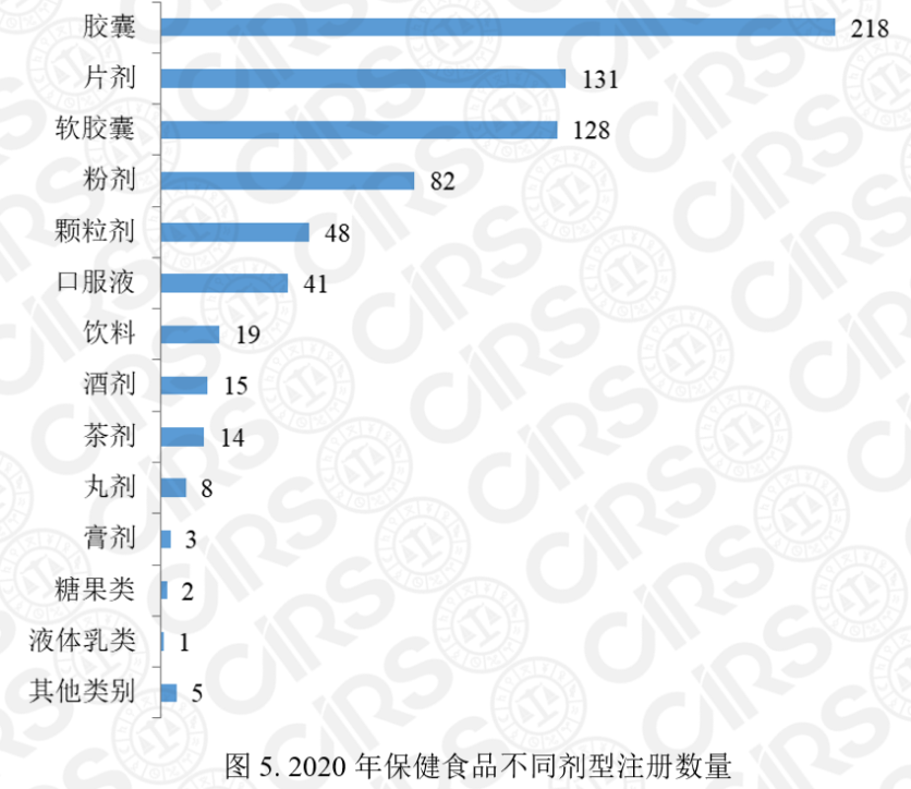 保健食品注册,保健食品,注册,2020,产品,数量