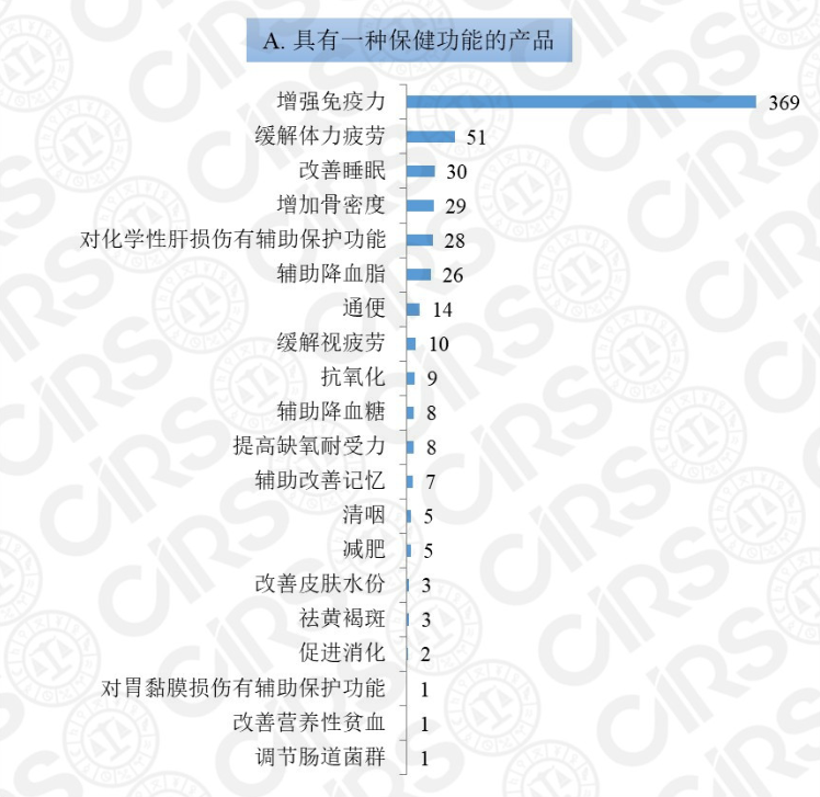 保健食品注册,保健食品,注册,2020,产品,数量