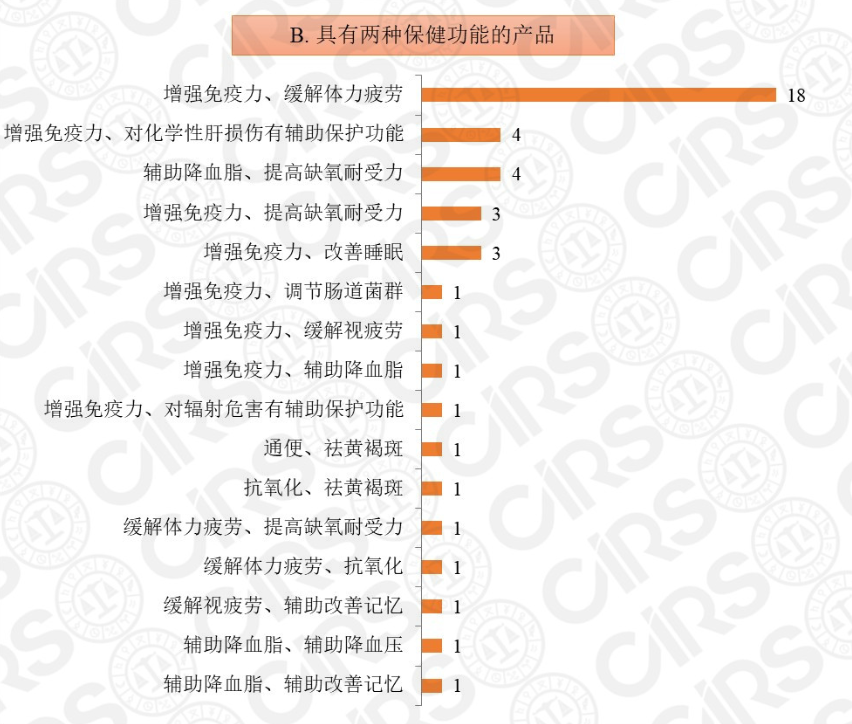 保健食品注册,保健食品,注册,2020,产品,数量