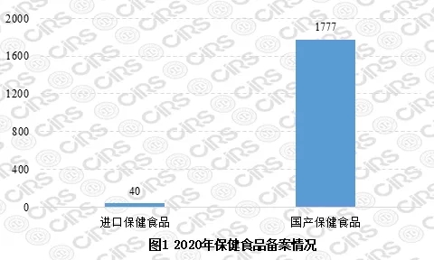2020年保健食品备案情况