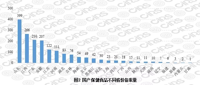 国产保健食品备不同省份备案量