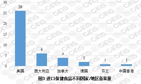 进口保健食品不同国家/地区备案量