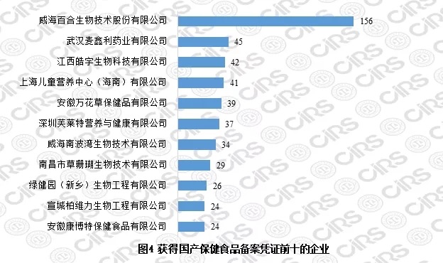 获得国产保健食品备案凭证前十的企业
