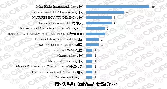 获得进口保健食品备案凭证的企业