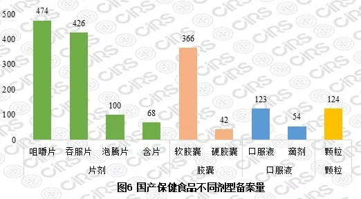 国产保健食品不同剂型备案量