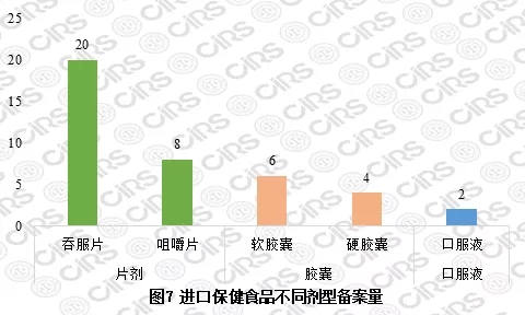 进口保健食品不同剂型备案量