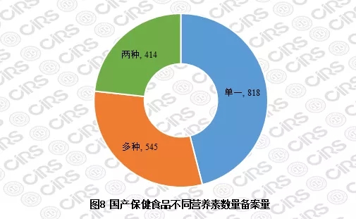 国产保健食品不同营养素数量备案量