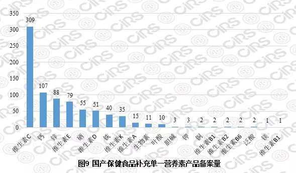 国产保健食品补充单一营养素产品备案量