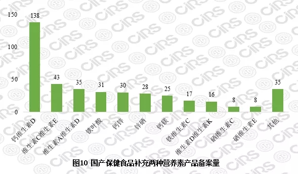国产保健食品补充两种营养素产品备案量