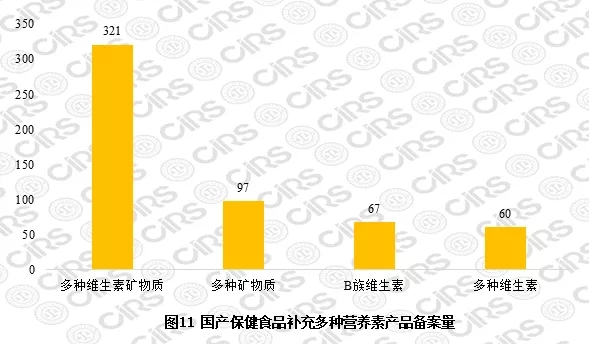 国产保健食品补充多种营养素产品备案量