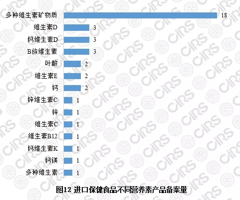 进口保健食品不同营养素产品备案量