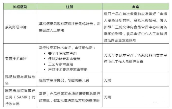 进口保健食品注册与备案在申报流程上的区别