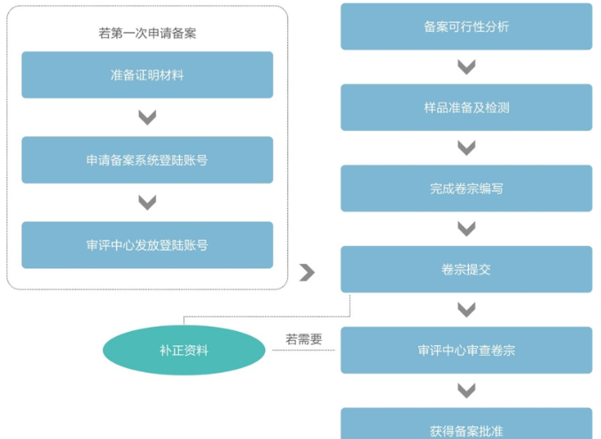 进口保健食品备案申报流程简图