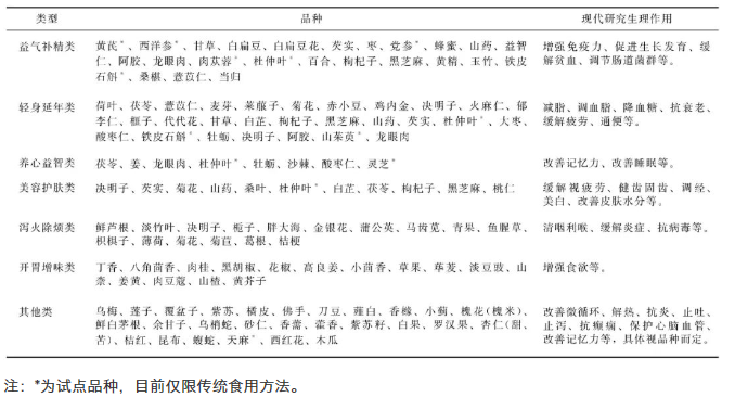 按照传统既是食品又是中药材物质的品种、类型及其作用