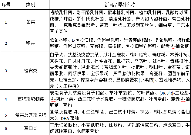 增强免疫力的新食品原料浅析 