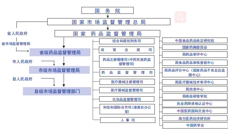 医疗器械注册备案监管部门与机构