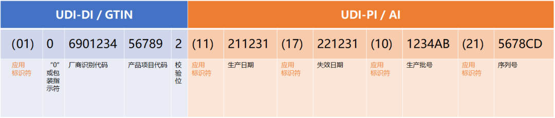 GS1码是由哪些信息组成