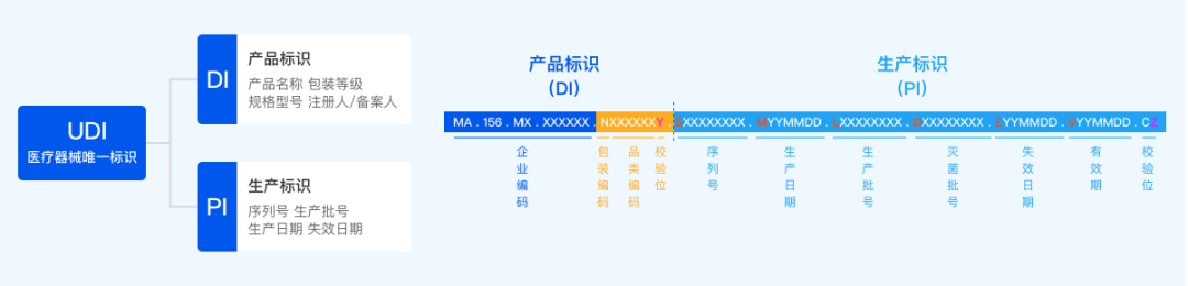 MA码是由哪些信息组成