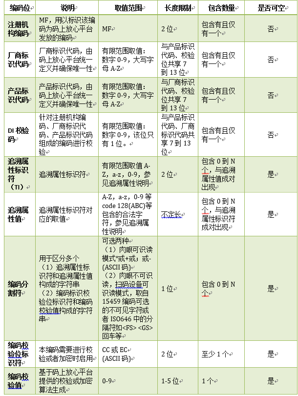 AHM码是由哪些要素构成