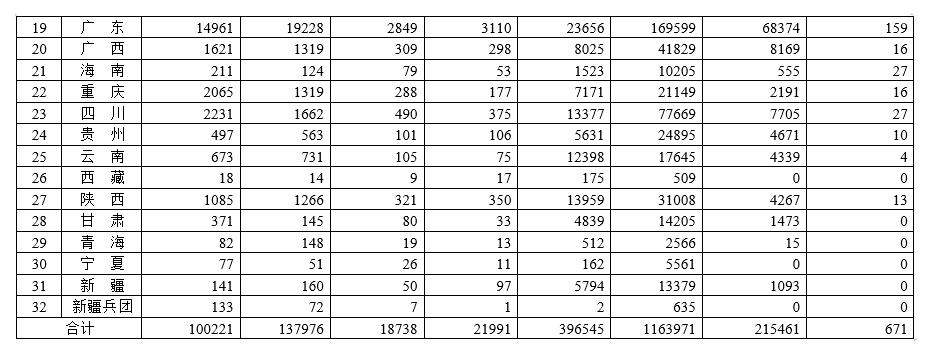 各省医疗器械许可备案相关信息（截至2023年1月31日）